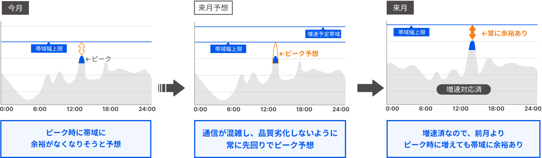 帯域運用の流れ：今月のピーク予想、来月予想、増速対応後