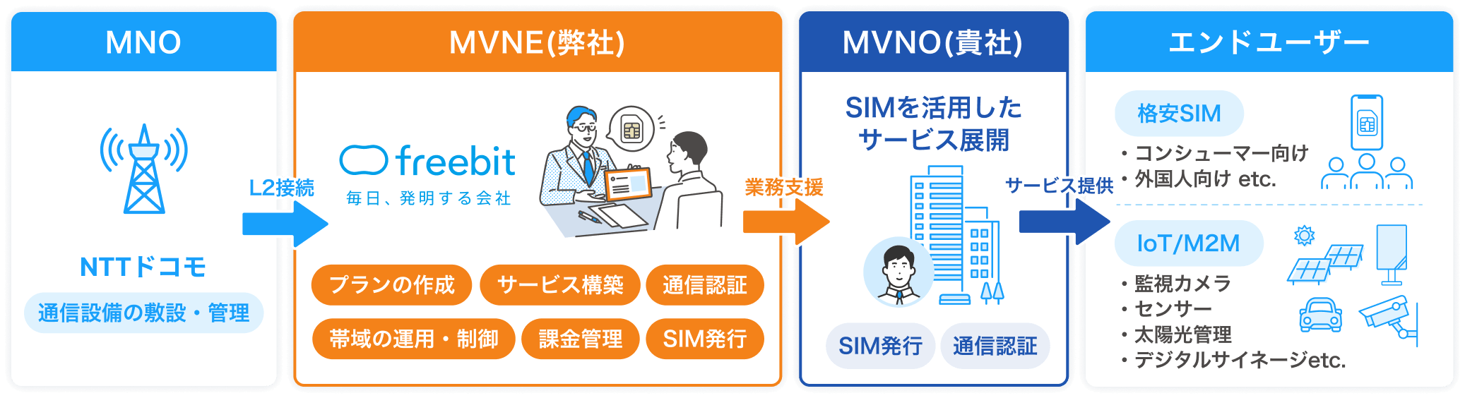 MVNO支援事業の流れ：MNO（NTTドコモ）、MVNE（フリービット）、MVNO（貴社）、エンドユーザー