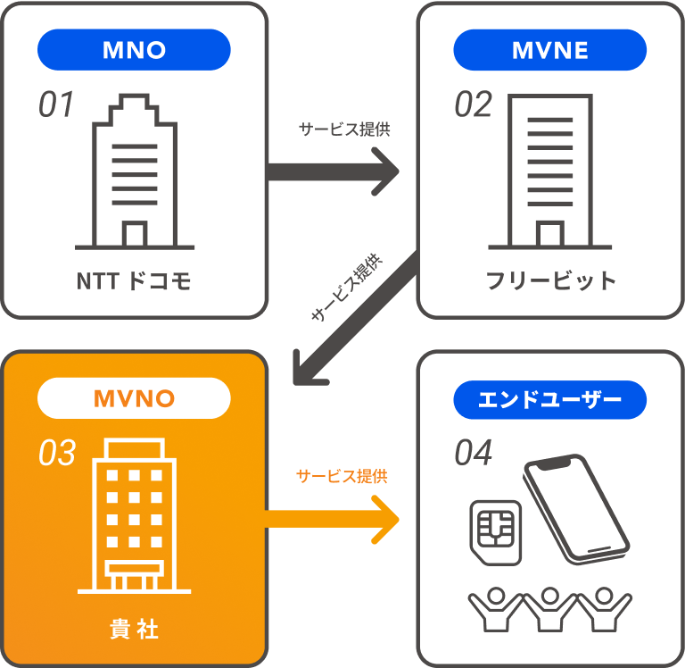 MVNO支援事業の流れ