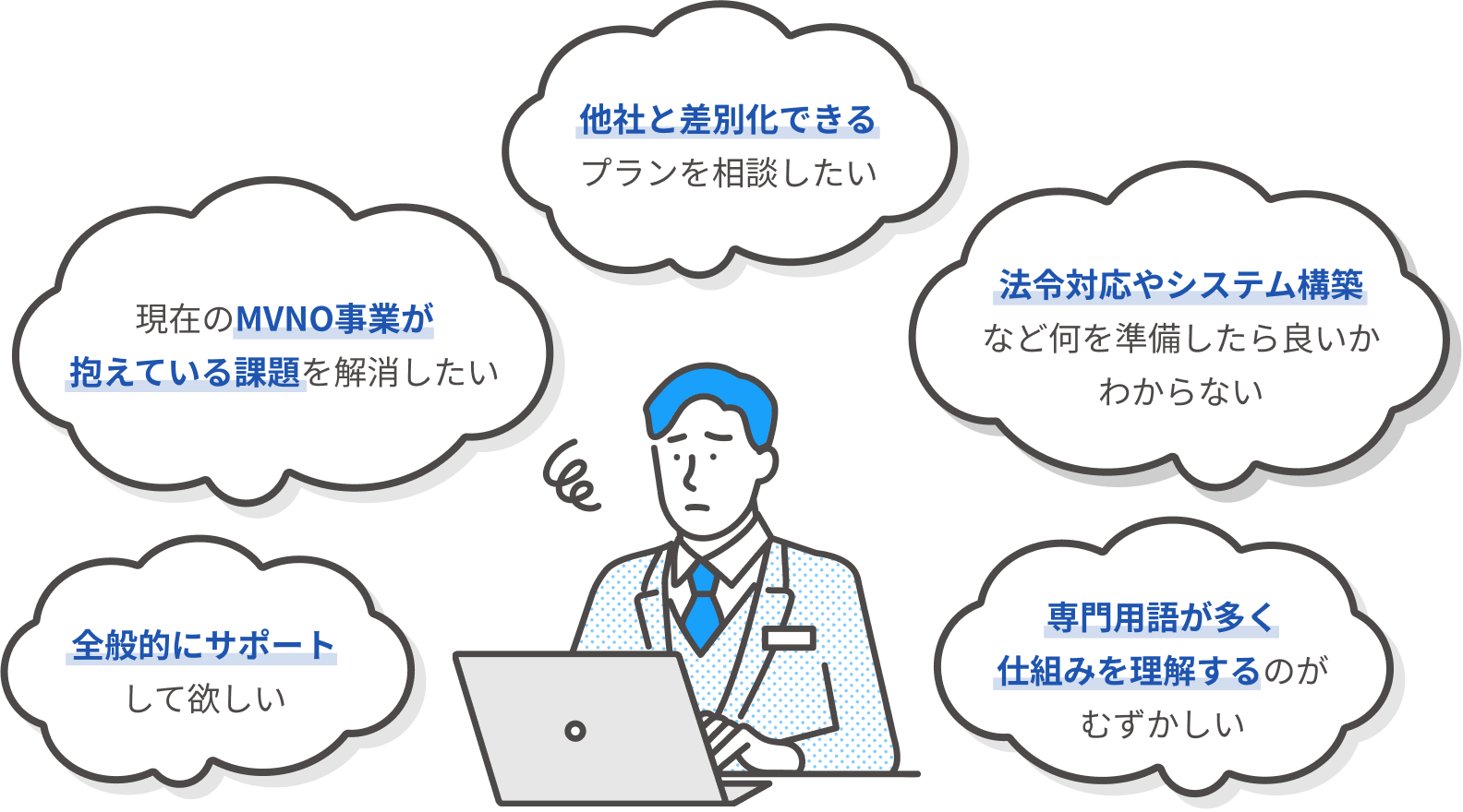 他社と差別化できるプランを相談したい、現在のMVNO事業が抱えている課題を解消したい、法令対応やシステム構築など何を準備したら良いかわからない、専門用語が多く仕組みを理解するのがむずかしい、全般的にサポートして欲しい